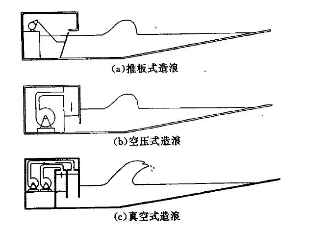 造浪設(shè)備,人工造浪設(shè)備,水上樂園設(shè)備